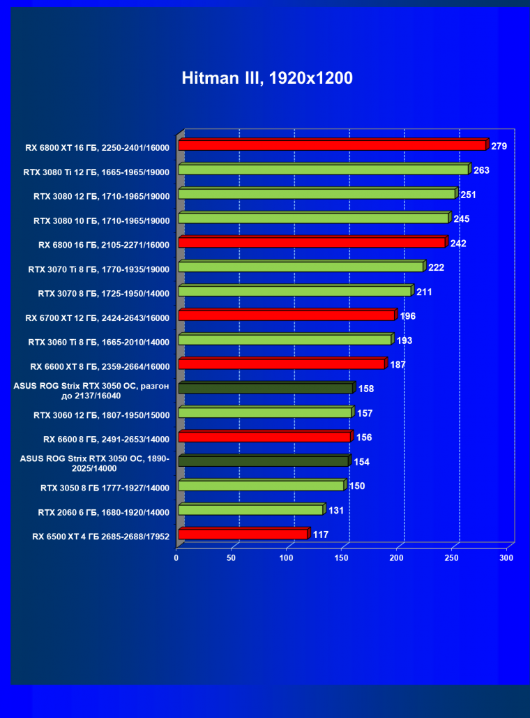 Видеокарта Asus ROG Strix GeForce RTX 3050 OC Edition (8 ГБ):, фото 34