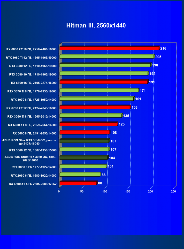 Видеокарта Asus ROG Strix GeForce RTX 3050 OC Edition (8 ГБ):, фото 35