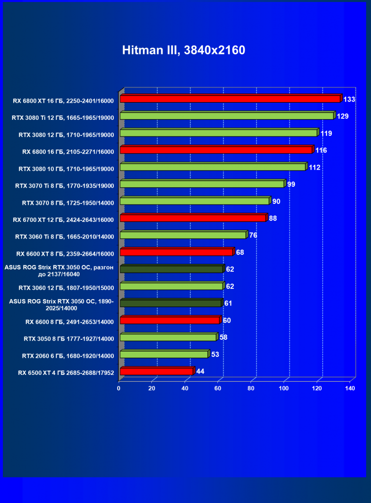 Видеокарта Asus ROG Strix GeForce RTX 3050 OC Edition (8 ГБ):, фото 36