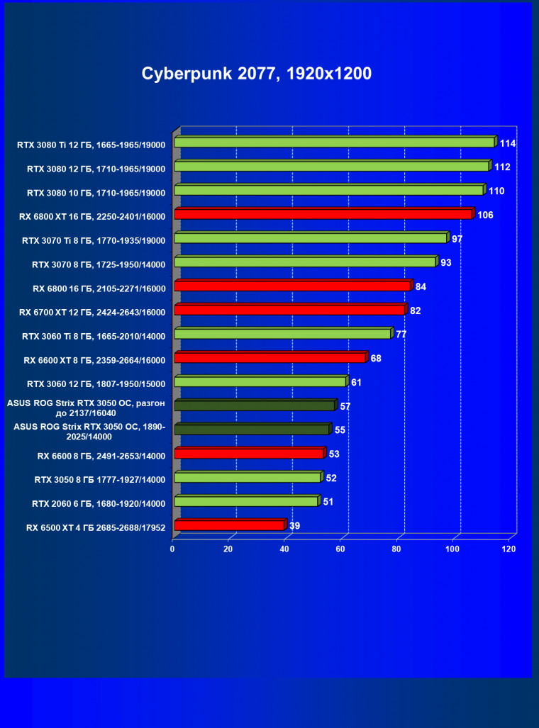 Видеокарта Asus ROG Strix GeForce RTX 3050 OC Edition (8 ГБ):, фото 37