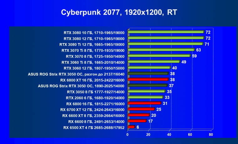 Видеокарта Asus ROG Strix GeForce RTX 3050 OC Edition (8 ГБ):, фото 64