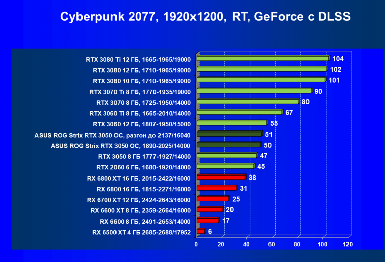 Видеокарта Asus ROG Strix GeForce RTX 3050 OC Edition (8 ГБ):, фото 67