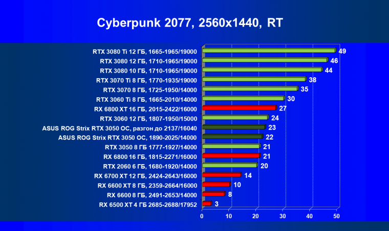 Видеокарта Asus ROG Strix GeForce RTX 3050 OC Edition (8 ГБ):, фото 65
