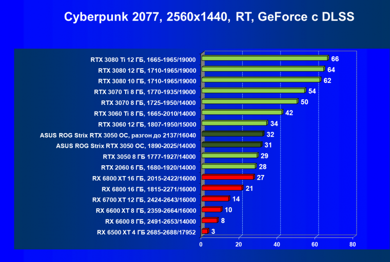 Видеокарта Asus ROG Strix GeForce RTX 3050 OC Edition (8 ГБ):, фото 68