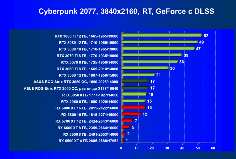Видеокарта Asus ROG Strix GeForce RTX 3050 OC Edition (8 ГБ):, фото 69