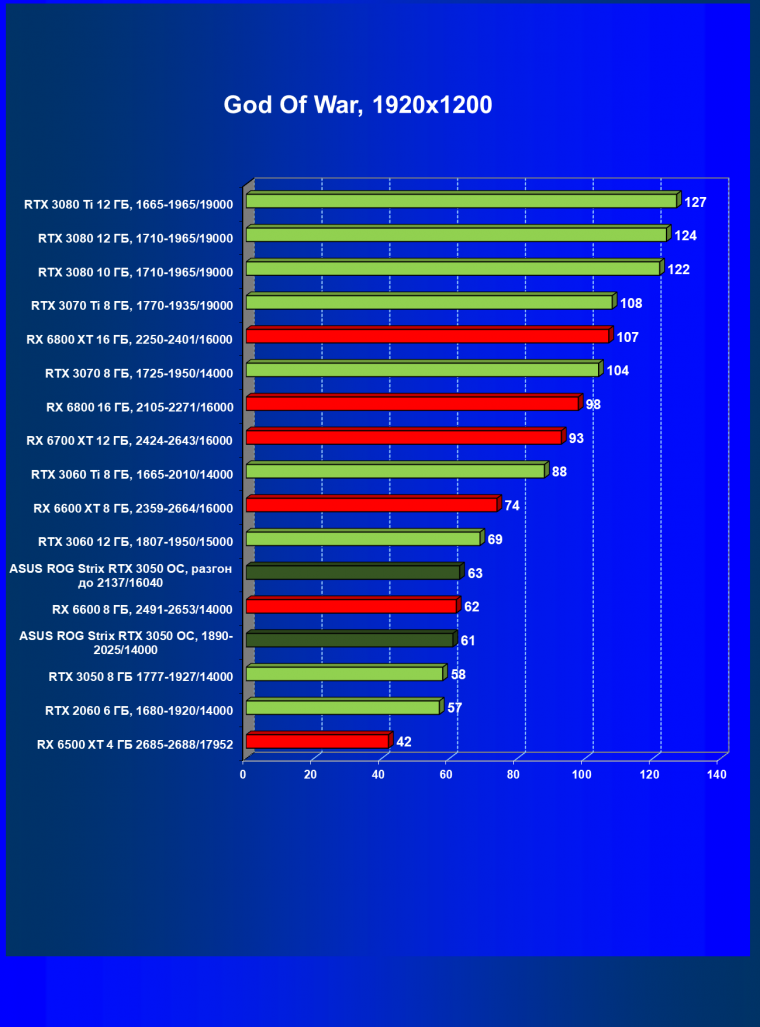 Видеокарта Asus ROG Strix GeForce RTX 3050 OC Edition (8 ГБ):, фото 40