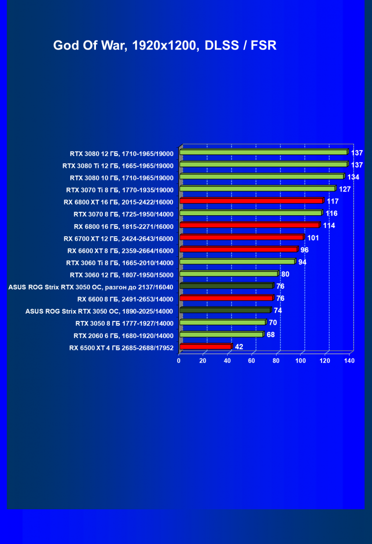 Видеокарта Asus ROG Strix GeForce RTX 3050 OC Edition (8 ГБ):, фото 70