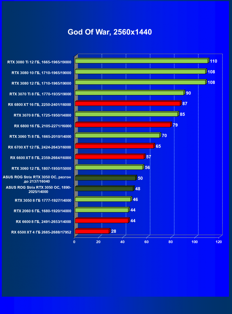 Видеокарта Asus ROG Strix GeForce RTX 3050 OC Edition (8 ГБ):, фото 41