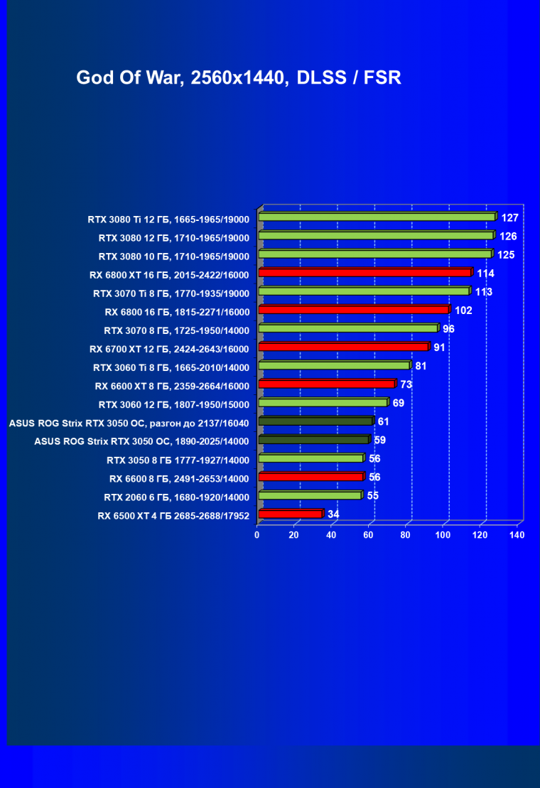 Видеокарта Asus ROG Strix GeForce RTX 3050 OC Edition (8 ГБ):, фото 71