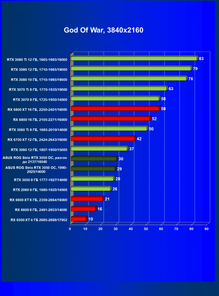 Видеокарта Asus ROG Strix GeForce RTX 3050 OC Edition (8 ГБ):, фото 42