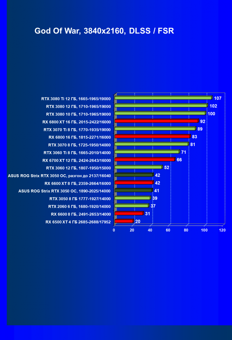 Видеокарта Asus ROG Strix GeForce RTX 3050 OC Edition (8 ГБ):, фото 72