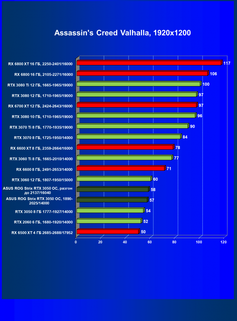 Видеокарта Asus ROG Strix GeForce RTX 3050 OC Edition (8 ГБ):, фото 43