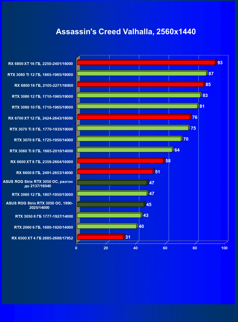 Видеокарта Asus ROG Strix GeForce RTX 3050 OC Edition (8 ГБ):, фото 44