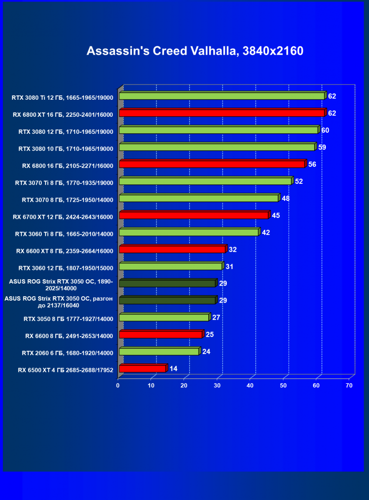 Видеокарта Asus ROG Strix GeForce RTX 3050 OC Edition (8 ГБ):, фото 45