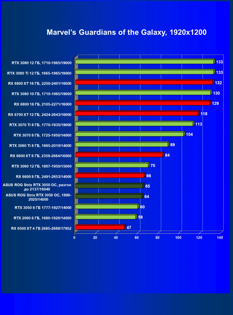 Видеокарта Asus ROG Strix GeForce RTX 3050 OC Edition (8 ГБ):, фото 46