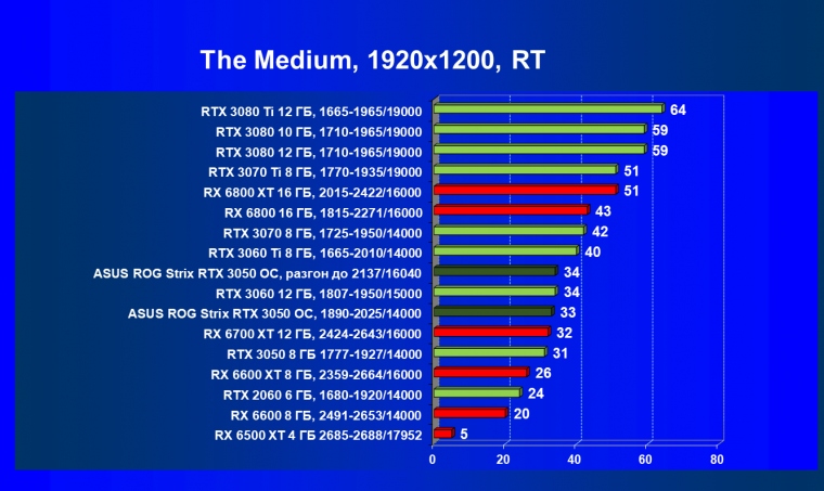 Видеокарта Asus ROG Strix GeForce RTX 3050 OC Edition (8 ГБ):, фото 79
