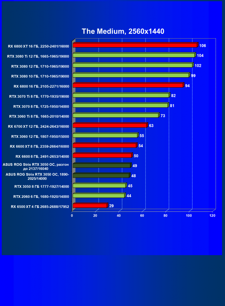 Видеокарта Asus ROG Strix GeForce RTX 3050 OC Edition (8 ГБ):, фото 50
