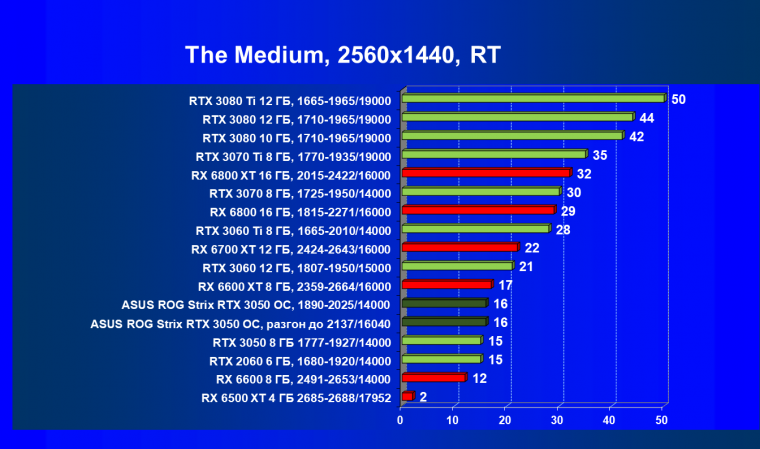 Видеокарта Asus ROG Strix GeForce RTX 3050 OC Edition (8 ГБ):, фото 80