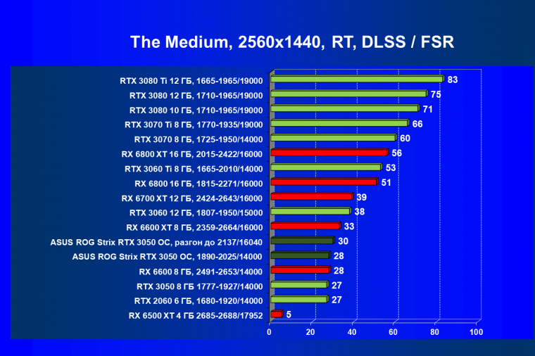 Видеокарта Asus ROG Strix GeForce RTX 3050 OC Edition (8 ГБ):, фото 83