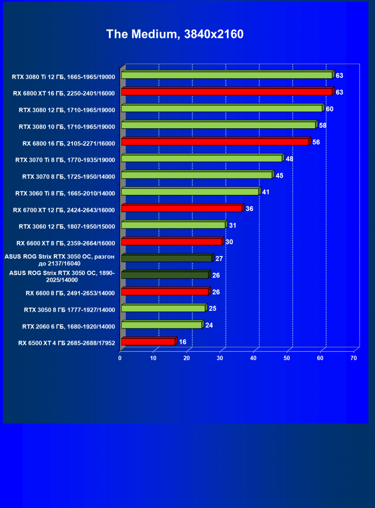 Видеокарта Asus ROG Strix GeForce RTX 3050 OC Edition (8 ГБ):, фото 51