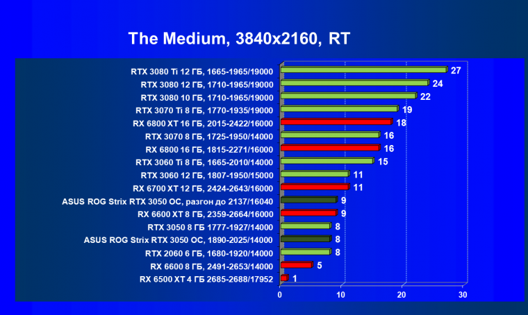Видеокарта Asus ROG Strix GeForce RTX 3050 OC Edition (8 ГБ):, фото 81