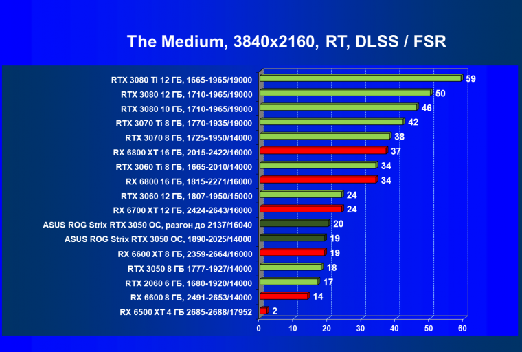 Видеокарта Asus ROG Strix GeForce RTX 3050 OC Edition (8 ГБ):, фото 84