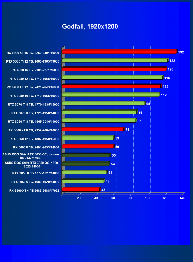 Видеокарта Asus ROG Strix GeForce RTX 3050 OC Edition (8 ГБ):, фото 52