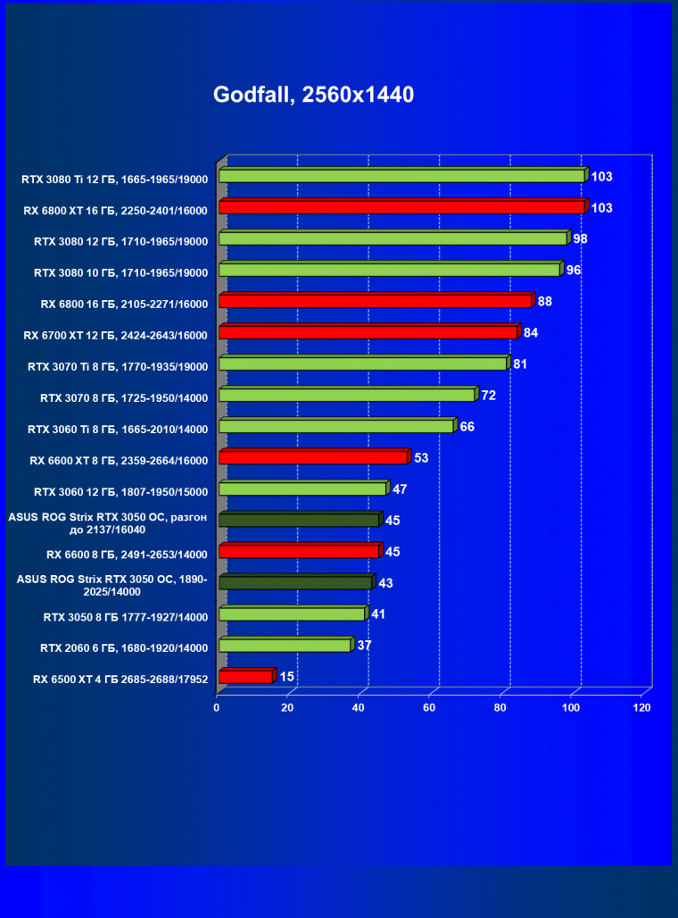 Видеокарта Asus ROG Strix GeForce RTX 3050 OC Edition (8 ГБ):, фото 53