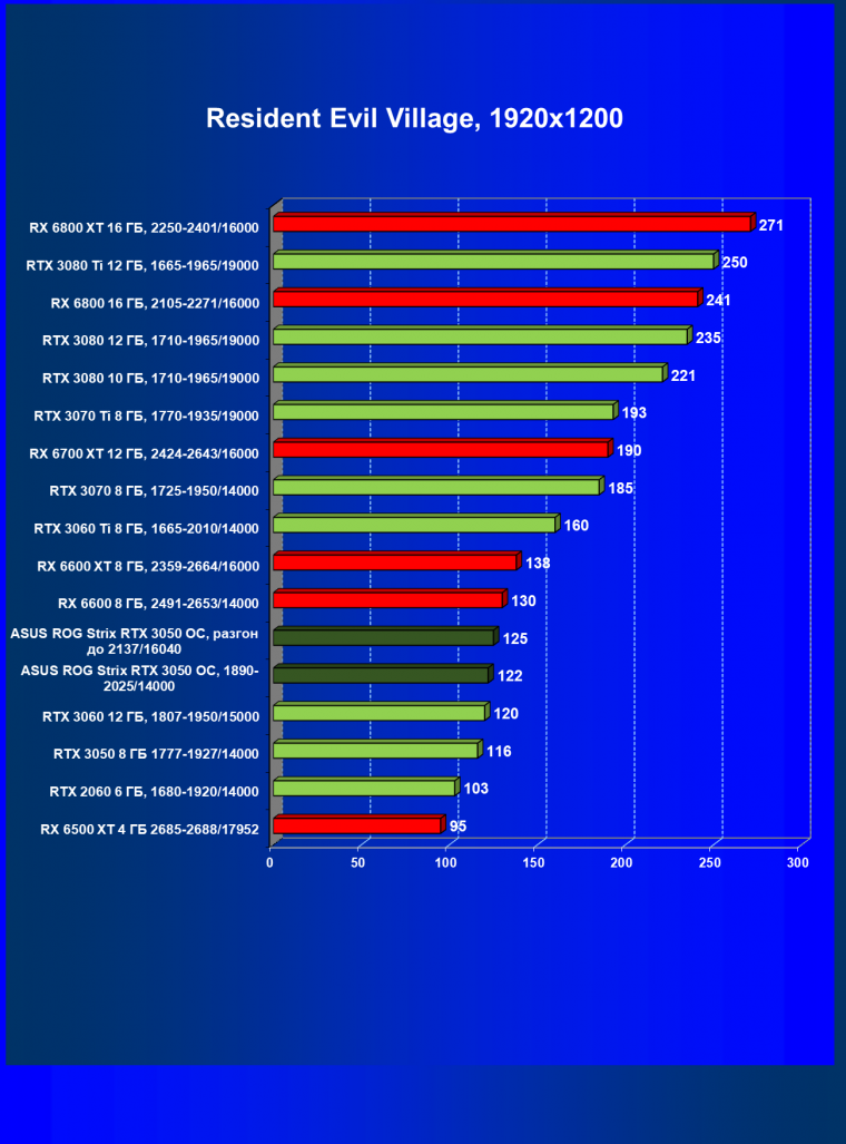 Видеокарта Asus ROG Strix GeForce RTX 3050 OC Edition (8 ГБ):, фото 55