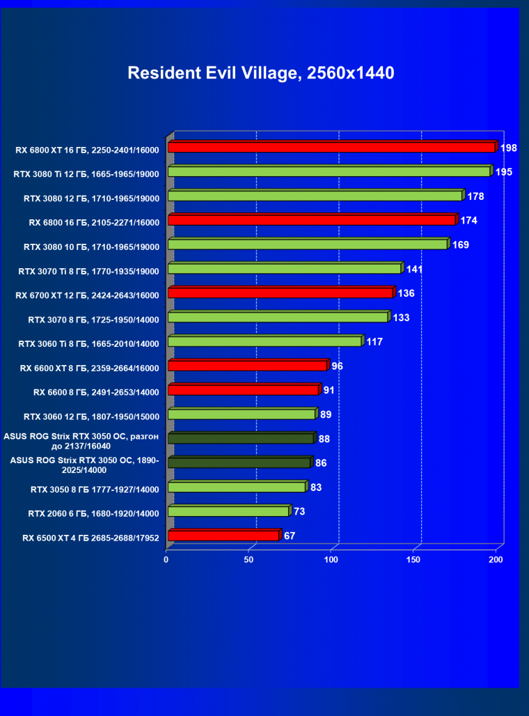 Видеокарта Asus ROG Strix GeForce RTX 3050 OC Edition (8 ГБ):, фото 56