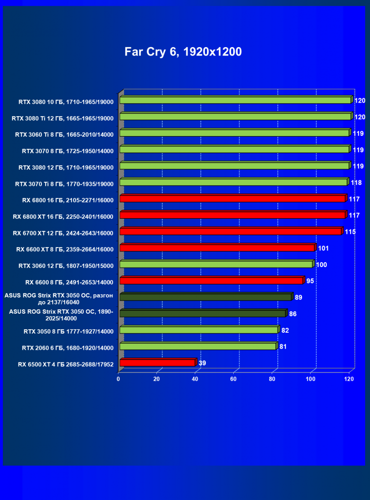 Видеокарта Asus ROG Strix GeForce RTX 3050 OC Edition (8 ГБ):, фото 58