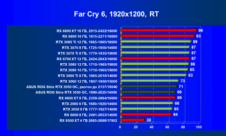 Видеокарта Asus ROG Strix GeForce RTX 3050 OC Edition (8 ГБ):, фото 88