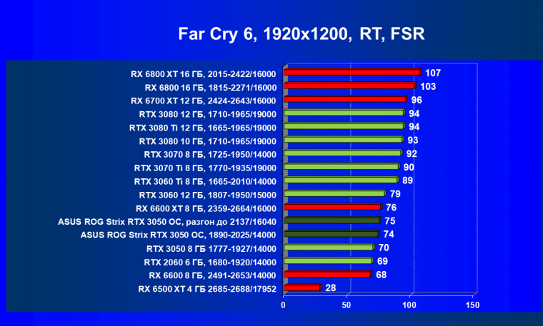 Видеокарта Asus ROG Strix GeForce RTX 3050 OC Edition (8 ГБ):, фото 91