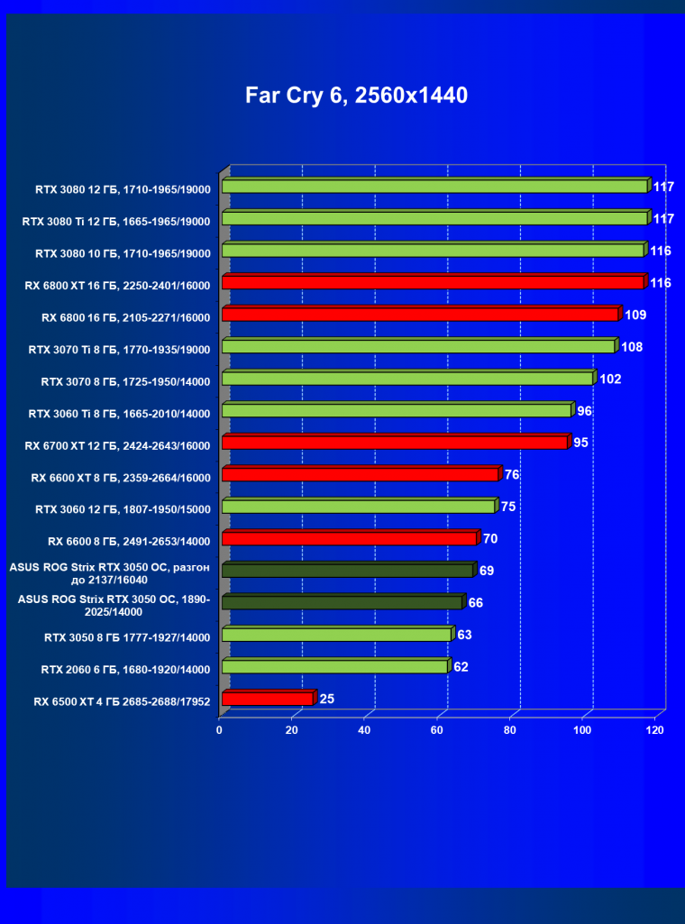 Видеокарта Asus ROG Strix GeForce RTX 3050 OC Edition (8 ГБ):, фото 59