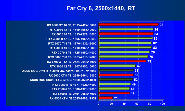 Видеокарта Asus ROG Strix GeForce RTX 3050 OC Edition (8 ГБ):, фото 89