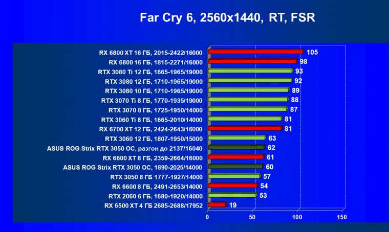 Видеокарта Asus ROG Strix GeForce RTX 3050 OC Edition (8 ГБ):, фото 92