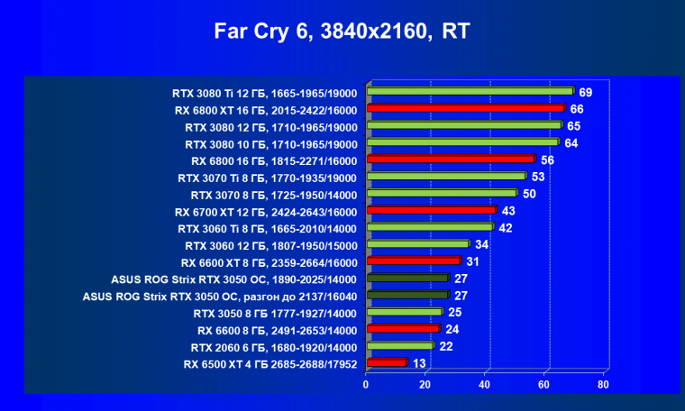 Видеокарта Asus ROG Strix GeForce RTX 3050 OC Edition (8 ГБ):, фото 90