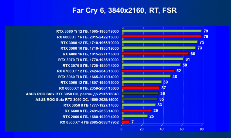 Видеокарта Asus ROG Strix GeForce RTX 3050 OC Edition (8 ГБ):, фото 93