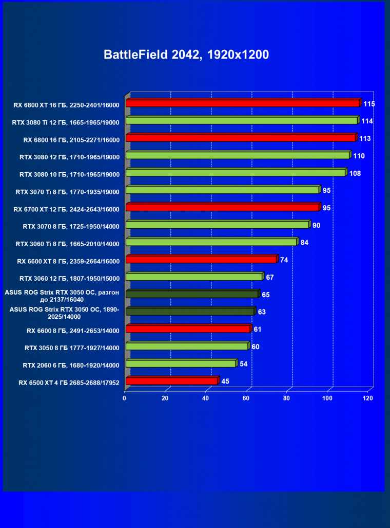Видеокарта Asus ROG Strix GeForce RTX 3050 OC Edition (8 ГБ):, фото 61