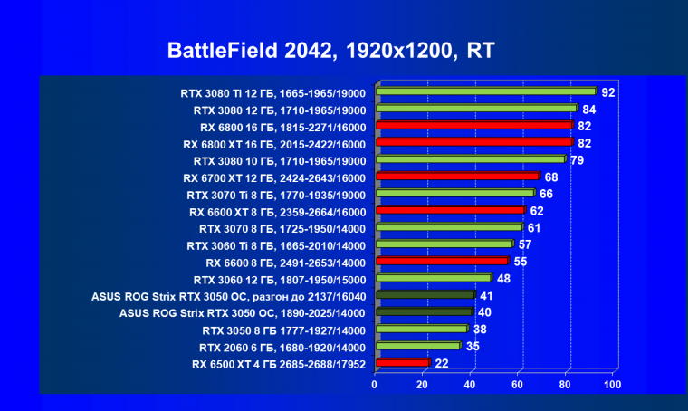 Видеокарта Asus ROG Strix GeForce RTX 3050 OC Edition (8 ГБ):, фото 94