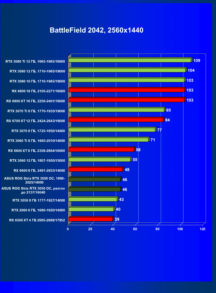 Видеокарта Asus ROG Strix GeForce RTX 3050 OC Edition (8 ГБ):, фото 62