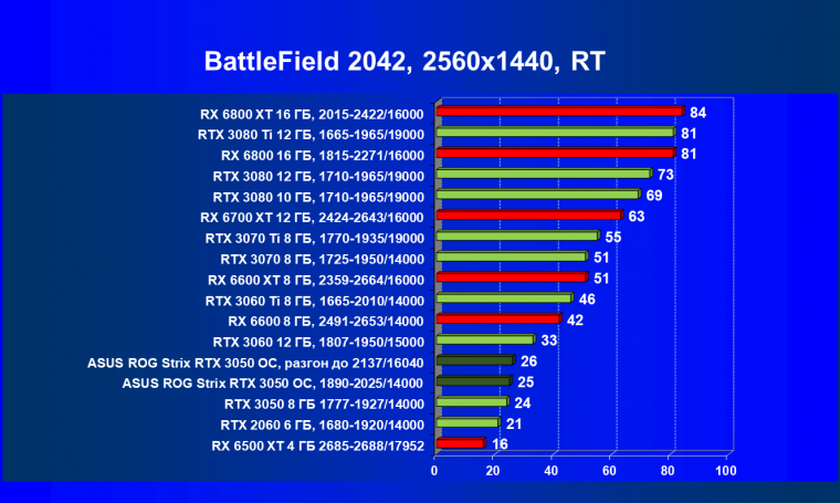 Видеокарта Asus ROG Strix GeForce RTX 3050 OC Edition (8 ГБ):, фото 95