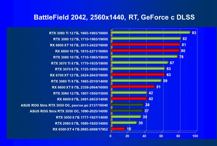 Видеокарта Asus ROG Strix GeForce RTX 3050 OC Edition (8 ГБ):, фото 98