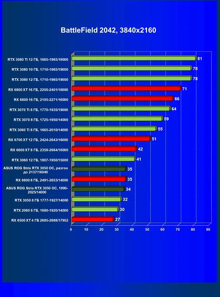 Видеокарта Asus ROG Strix GeForce RTX 3050 OC Edition (8 ГБ):, фото 63