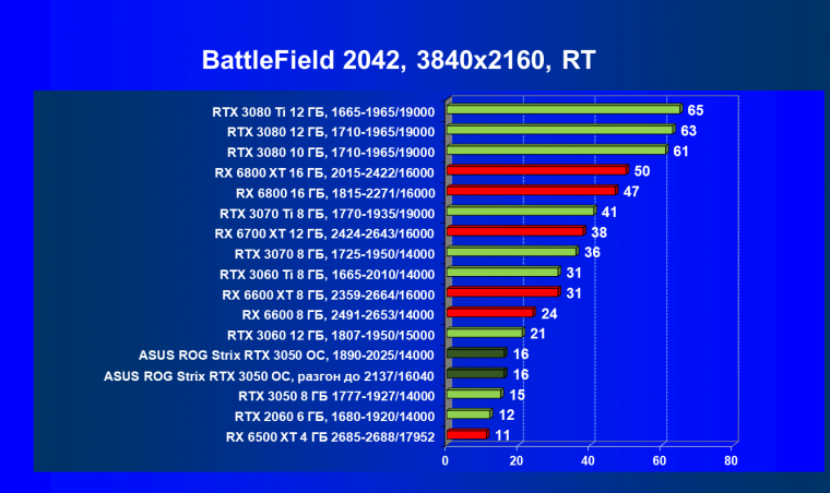 Видеокарта Asus ROG Strix GeForce RTX 3050 OC Edition (8 ГБ):, фото 96