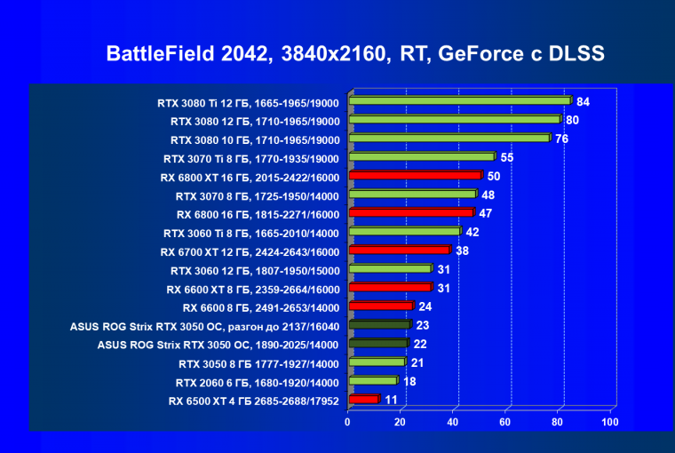 Видеокарта Asus ROG Strix GeForce RTX 3050 OC Edition (8 ГБ):, фото 99