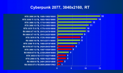 Выбираем лучшую видеокарту на май 2022 года, фото 136