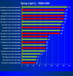 Что умеют современные видеокарты в современных играх: Dying Light 2., фото 39