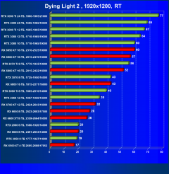 Что умеют современные видеокарты в современных играх: Dying Light 2., фото 42