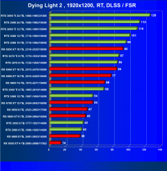 Что умеют современные видеокарты в современных играх: Dying Light 2., фото 45
